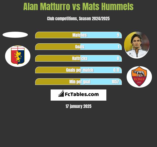 Alan Matturro vs Mats Hummels h2h player stats