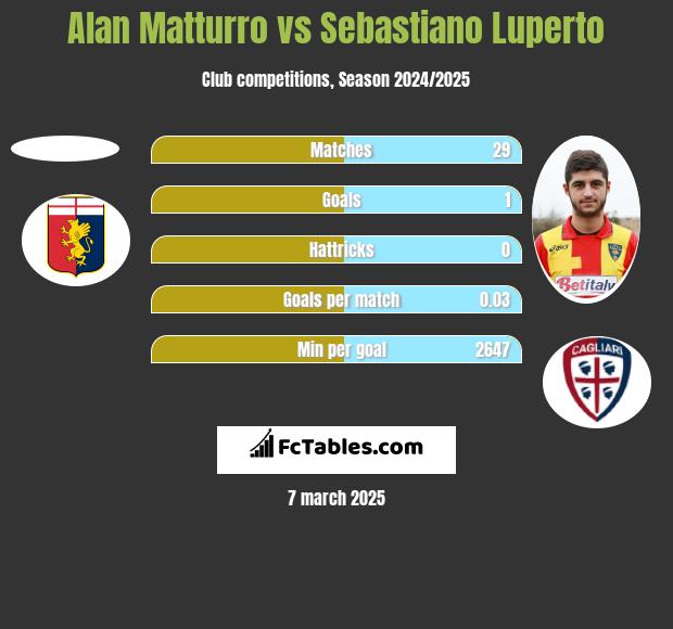 Alan Matturro vs Sebastiano Luperto h2h player stats