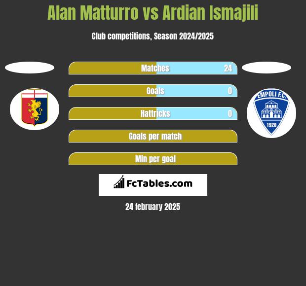 Alan Matturro vs Ardian Ismajili h2h player stats