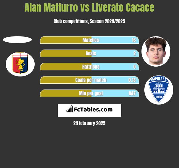 Alan Matturro vs Liverato Cacace h2h player stats