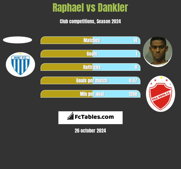 Raphael vs Dankler h2h player stats