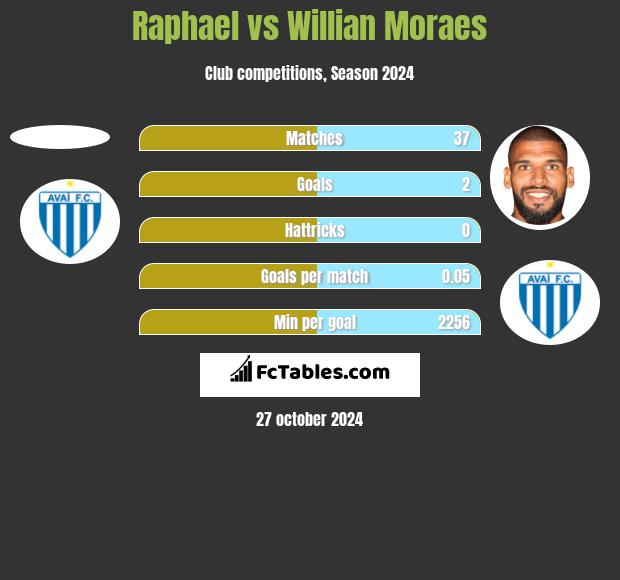 Raphael vs Willian Moraes h2h player stats