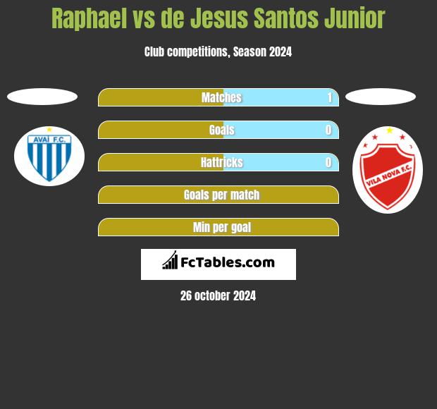 Raphael vs de Jesus Santos Junior h2h player stats