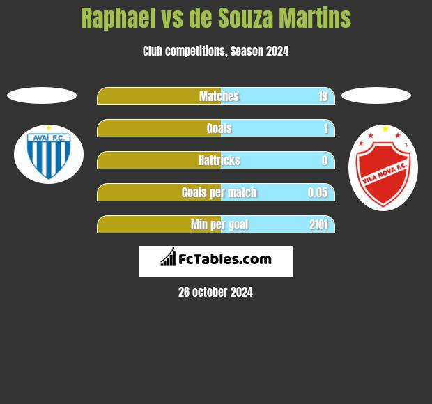 Raphael vs de Souza Martins h2h player stats