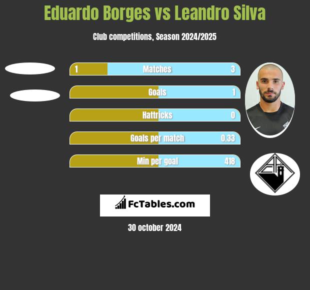 Eduardo Borges vs Leandro Silva h2h player stats