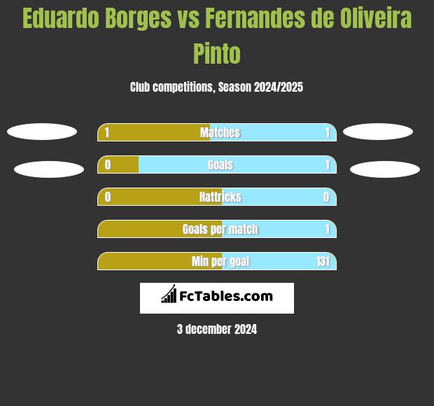 Eduardo Borges vs Fernandes de Oliveira Pinto h2h player stats