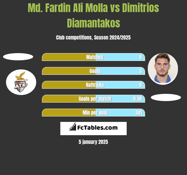 Md. Fardin Ali Molla vs Dimitrios Diamantakos h2h player stats