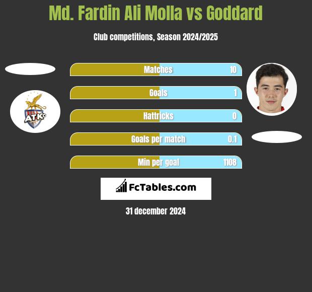 Md. Fardin Ali Molla vs Goddard h2h player stats