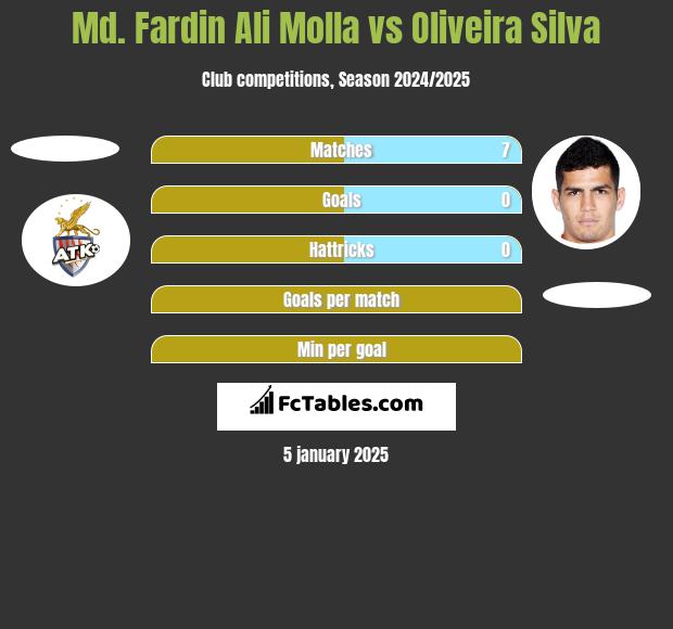 Md. Fardin Ali Molla vs Oliveira Silva h2h player stats