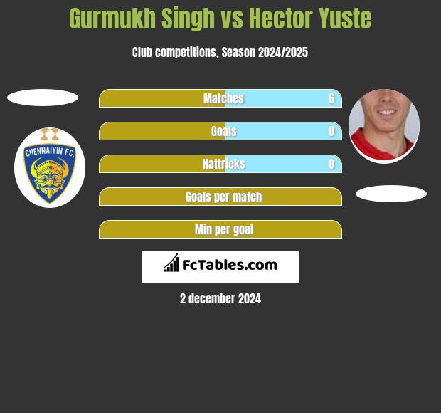 Gurmukh Singh vs Hector Yuste h2h player stats