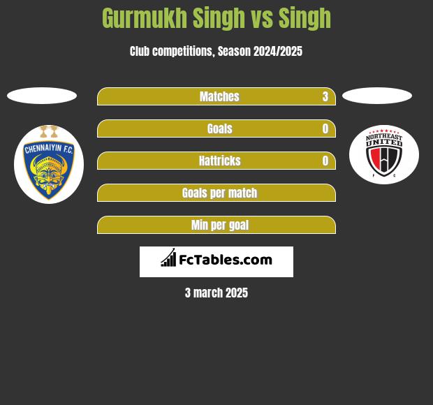 Gurmukh Singh vs Singh h2h player stats