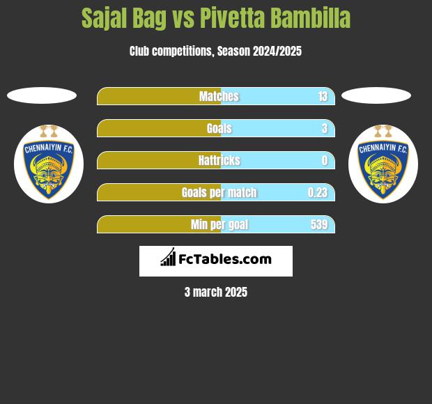 Sajal Bag vs Pivetta Bambilla h2h player stats