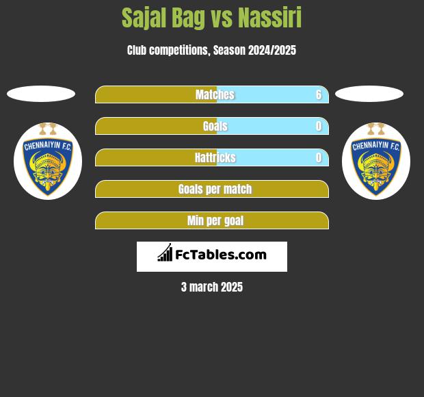 Sajal Bag vs Nassiri h2h player stats