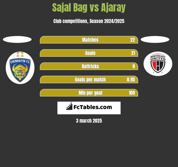 Sajal Bag vs Ajaray h2h player stats