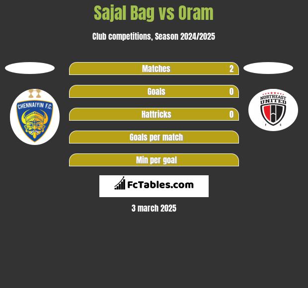 Sajal Bag vs Oram h2h player stats