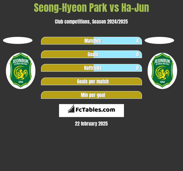 Seong-Hyeon Park vs Ha-Jun h2h player stats