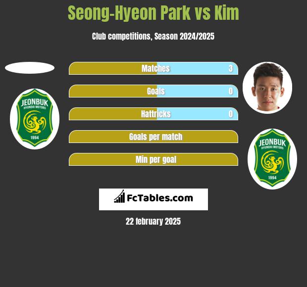 Seong-Hyeon Park vs Kim h2h player stats