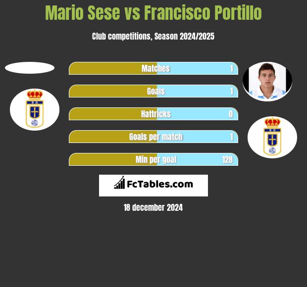 Mario Sese vs Francisco Portillo h2h player stats