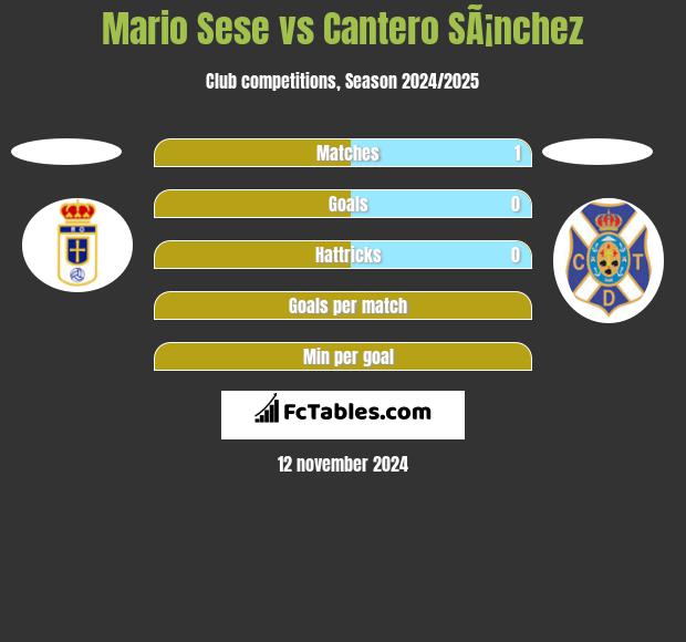 Mario Sese vs Cantero SÃ¡nchez h2h player stats