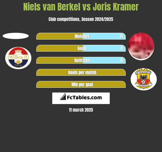 Niels van Berkel vs Joris Kramer h2h player stats