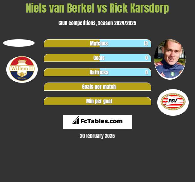 Niels van Berkel vs Rick Karsdorp h2h player stats