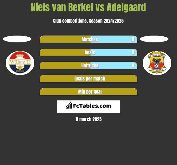 Niels van Berkel vs Adelgaard h2h player stats