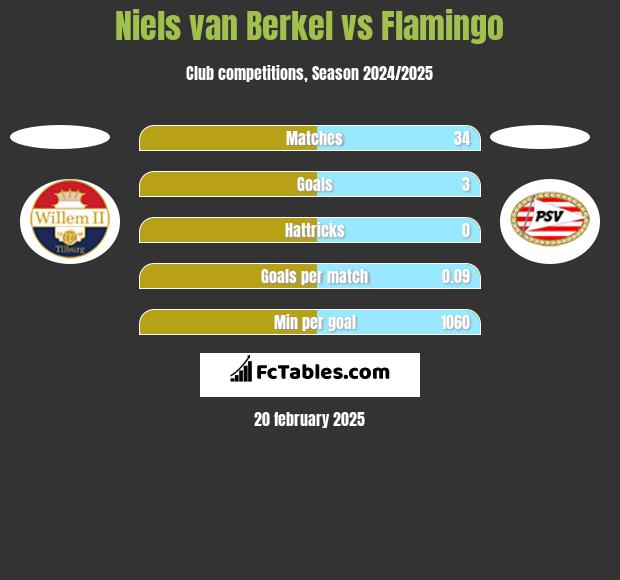 Niels van Berkel vs Flamingo h2h player stats