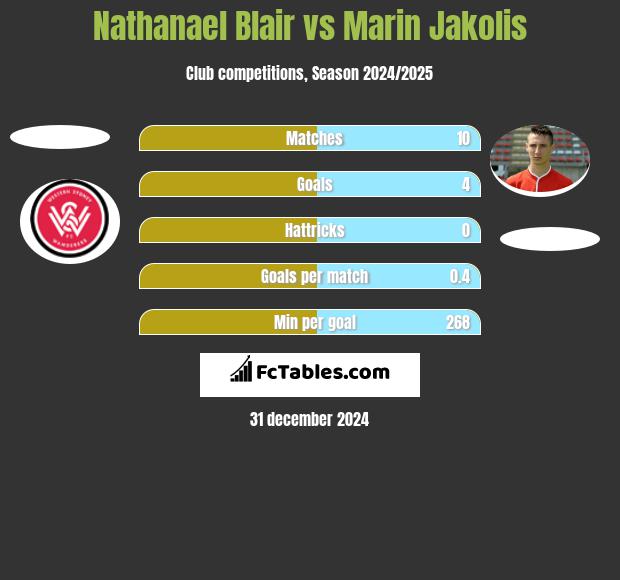 Nathanael Blair vs Marin Jakolis h2h player stats