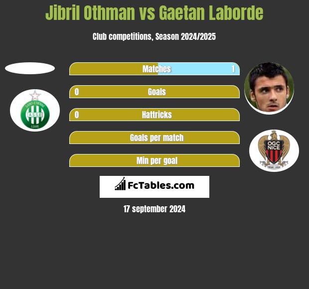 Jibril Othman vs Gaetan Laborde h2h player stats