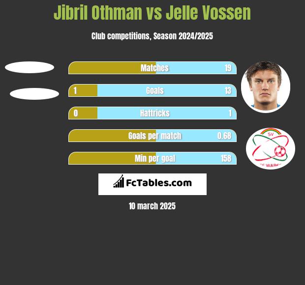 Jibril Othman vs Jelle Vossen h2h player stats