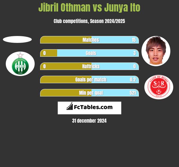 Jibril Othman vs Junya Ito h2h player stats