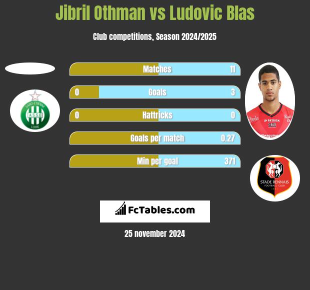 Jibril Othman vs Ludovic Blas h2h player stats