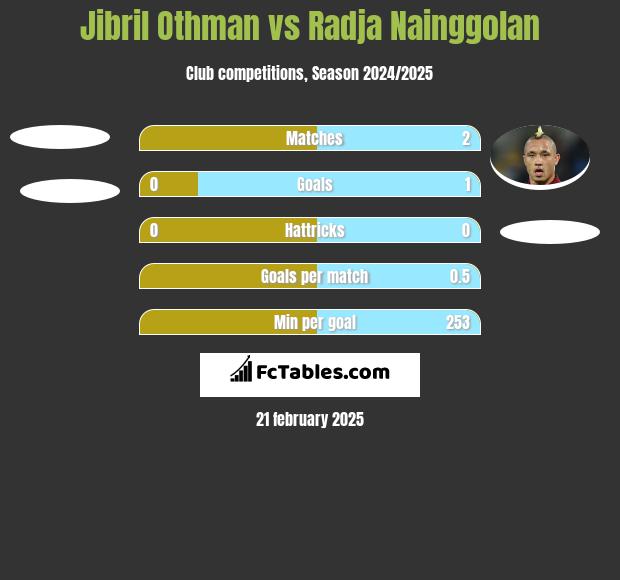 Jibril Othman vs Radja Nainggolan h2h player stats