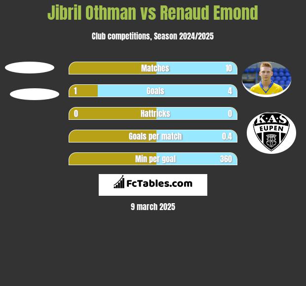 Jibril Othman vs Renaud Emond h2h player stats