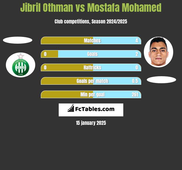 Jibril Othman vs Mostafa Mohamed h2h player stats