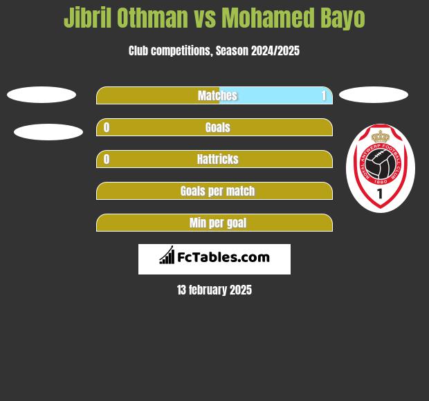 Jibril Othman vs Mohamed Bayo h2h player stats