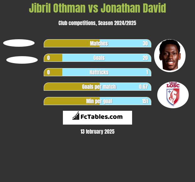 Jibril Othman vs Jonathan David h2h player stats