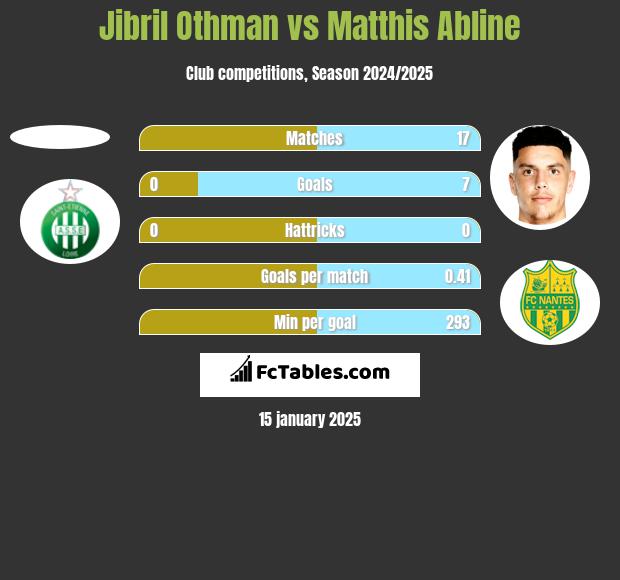 Jibril Othman vs Matthis Abline h2h player stats