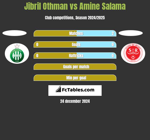 Jibril Othman vs Amine Salama h2h player stats