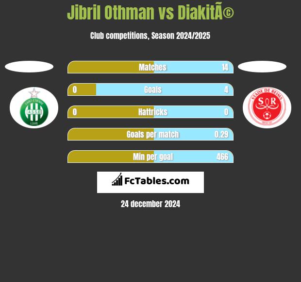 Jibril Othman vs DiakitÃ© h2h player stats