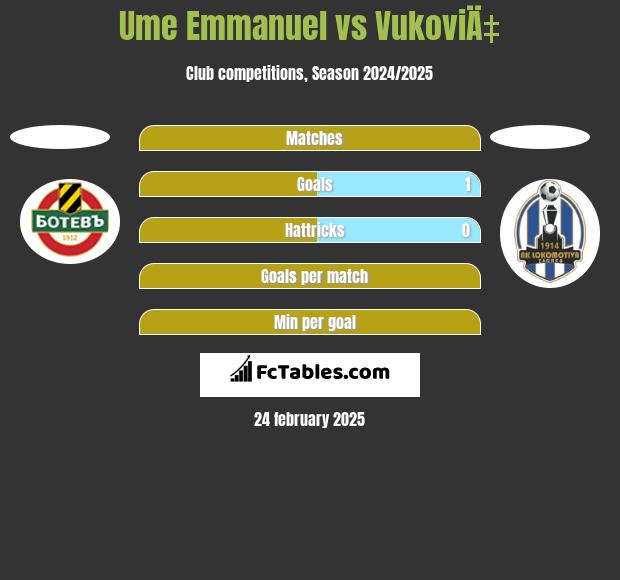 Ume Emmanuel vs VukoviÄ‡ h2h player stats