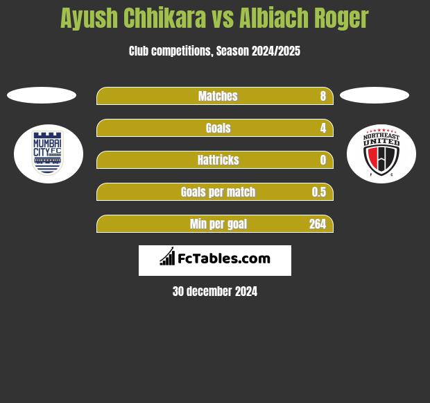 Ayush Chhikara vs Albiach Roger h2h player stats