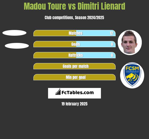 Madou Toure vs Dimitri Lienard h2h player stats