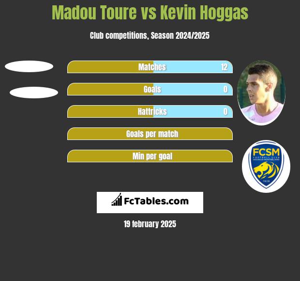 Madou Toure vs Kevin Hoggas h2h player stats