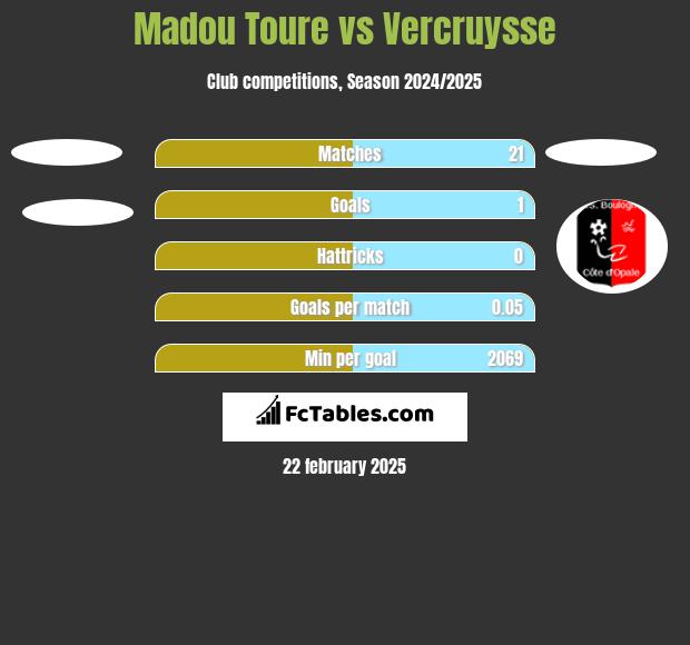 Madou Toure vs Vercruysse h2h player stats