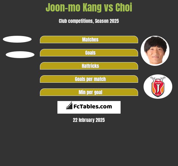 Joon-mo Kang vs Choi h2h player stats