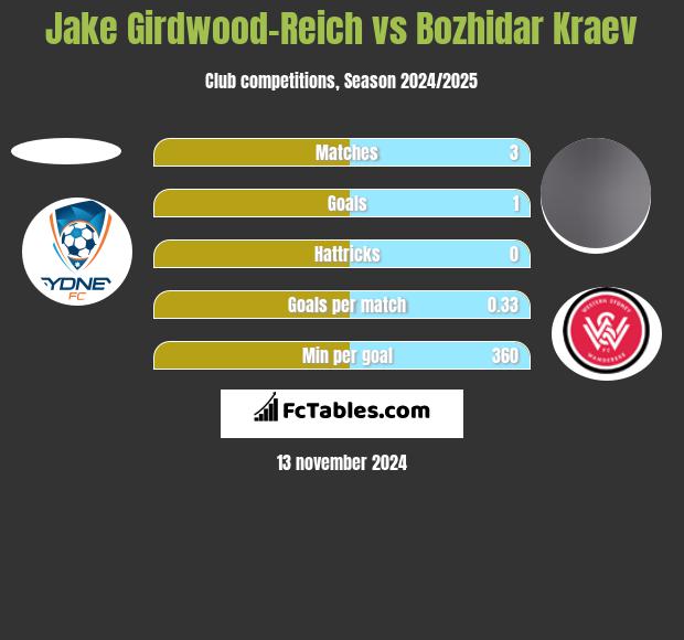 Jake Girdwood-Reich vs Bozhidar Kraev h2h player stats