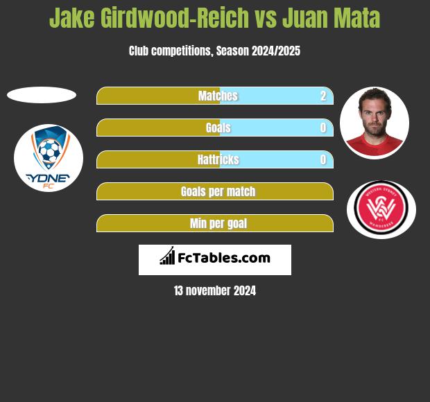 Jake Girdwood-Reich vs Juan Mata h2h player stats