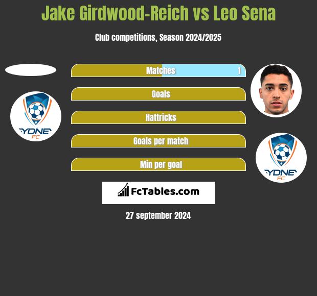 Jake Girdwood-Reich vs Leo Sena h2h player stats