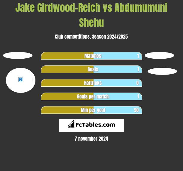 Jake Girdwood-Reich vs Abdumumuni Shehu h2h player stats